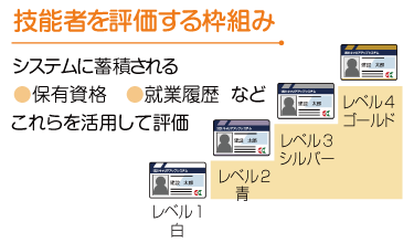 技能者を評価する仕組み